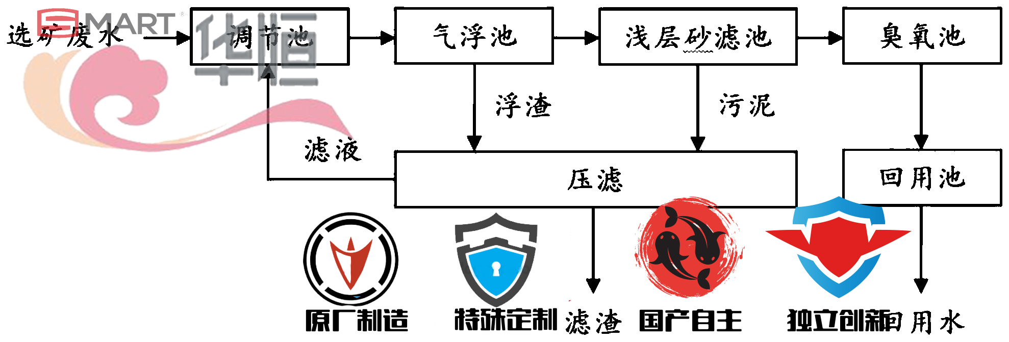 smart壓力變送器：鋁土礦選礦廢水處理方案儀表應用與工藝